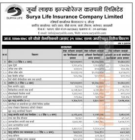 सूर्या लाइफ इन्स्योरेन्सको खुद नाफा ३२ करोड ३२ लाख रुपैयाँ - Q4 -