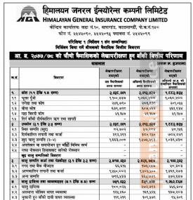 HGI को खुद नाफा १५ करोड ५५ लाख