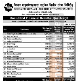 नेशनल माइक्रोफाइनान्सको खुद नाफा ३२ करोड ५७ लाख रुपैयाँ