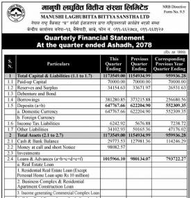 मानुषी लघुवित्तको खुद नाफा १ करोड १९ लाख रुपैयाँ