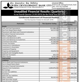 Green Development Bank has posted a net profit of Rs 11.39 million during the 4th quarter 