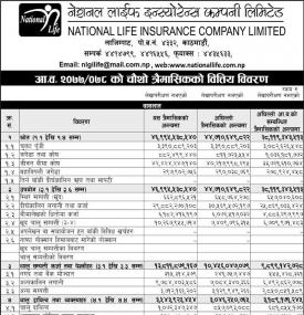 नेशनल लाइफ इन्स्योरेन्सको खुद नाफा ४० करोड १२ लाख रुपैंया