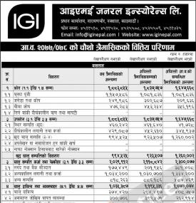 आइएमई जनरल इन्स्योरेन्सको खुद नाफा २३ करोड ४६ लाख रुपैयाँ
