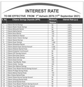 सिटिजन्स बैंकको ब्याजदर परिवर्तनबारे सूचना