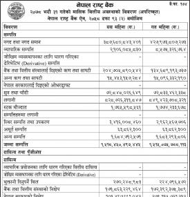 मासिक बित्तीयअवस्थाको विवरण (अपरिष्कृत)