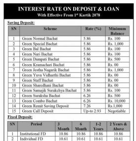 व्याजदर परिवर्तनबारे सूचना - Interest Rates -