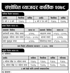 संशोधित ब्याजदर बारे सूचना