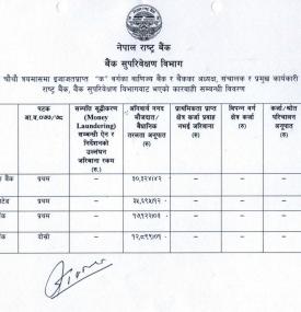  ‘क’ वर्गका वाणिज्य बैंक, सञ्चालक र प्रमुख कार्यकारी अधिकृतमाथि भएको कारबाहीसम्बन्धी विवरण 