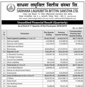 साधना लघुवित्तको खुद नाफा ३ करोड २९ लाख ८ हजार रुपैयाँ