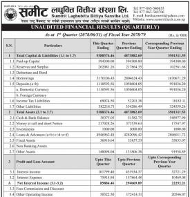 समिट लघुवित्त वित्तीयको खुद नाफा  ३ करोड ९२ लाख ९५ हजार रुपैयाँ 