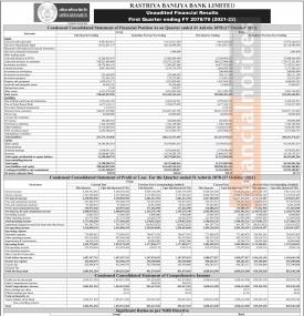 राष्ट्रिय वाणिज्य बैंकको खुद नाफा १ अर्व ५ करोड ६ लाख रुपैयाँ - Q1 Report -