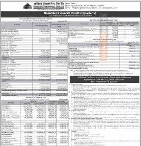 सांग्रिला डेभलपमेण्ट बैंकको खुद नाफा ५ करोड ४४ लाख रुपैयाँ - Q1 Report -