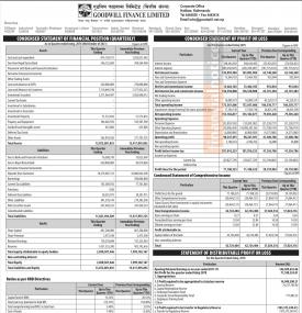 Goodwill Finance has posted a net profit of Rs 71.18 million during 1st Quarter. 