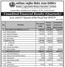 Kalika Laghubitta has posted a net profit of Rs 48.01 million during 1st quarter.