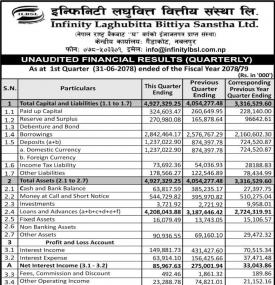 इन्फिनिटी लघुवित्तको खुद नाफा ४ करोड ७४ लाख ९६ हजार रुपैयाँ - Q1 Report -