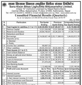 साना किसान विकास लघुवित्तको खुद नाफा १६ करोड ५४ लाख ७ हजार रुपैयाँ  - Q1 Report -
