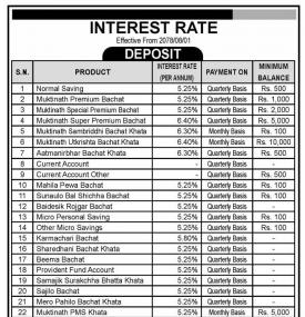 मुक्तिनाथ विकास बैंकको ब्यादर सार्वजनिक - Interest Rates -