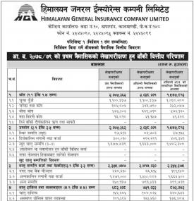 हिमालयन जनरल इन्स्योरेन्सको खुद नाफा २ करोड ६९ लाख रुपैयाँ - Q1 Report -