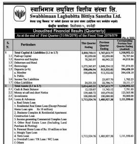 स्वाभिमान लघुवित्तको खुद नाफा ७४ लाख ६४ हजार रुपैयाँ