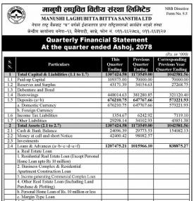 Manushi Laghubitta has posted a net profit of Rs 2.42 million during 1st quarter (FY 2078/79) - Q1