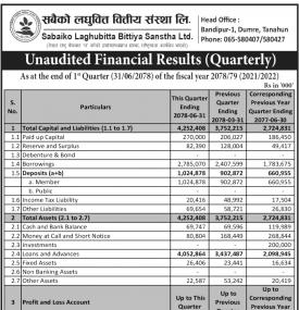 Sabaiko Laghubitta has posted a net profit of Rs 21.45 million during 1st quarter.