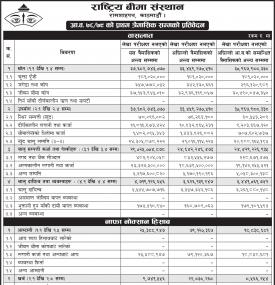  Rastriya Beema Sansthan has posted a net profit of Rs 15.64 million - Q1 -