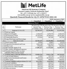 Metlife Insurance has posted a net profit of Rs 67.52 million during 1st quarter (FY 2078/79) - Q1 -