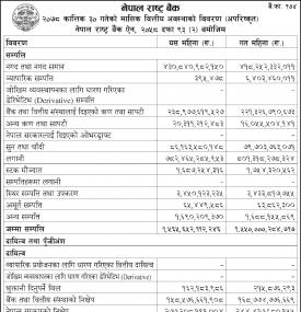 Notice Regarding NRB Monthly Balance Sheet (2078/07/30)