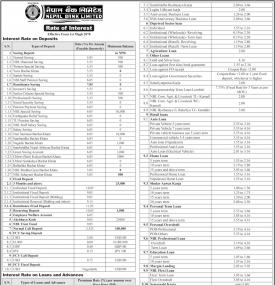 नेपाल बैंकको नयाँ ब्याजदर सार्वजनिक सम्बन्धी सूचना - Interest Rates -