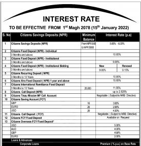सिटिजन्स बैंकको ब्याजदर परिवर्तनबारे सूचना - Interest -
