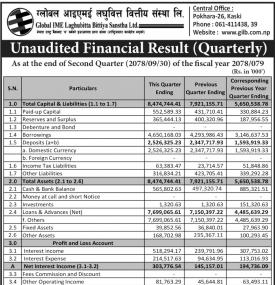 ग्लोबल आइएमई लघुवित्तको खुद नाफा १४ करोड ७८ लाख रुपैयाँ