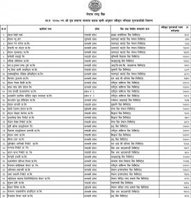 ऋणी अनुसार स्वीकृत गरिएका पुनरकर्जाको विवरण