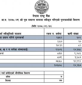 आ.व २०७८/७९ को पुस मसान्त सम्ममा स्वीकृत गरिएका पुनरकर्जाको विवरण