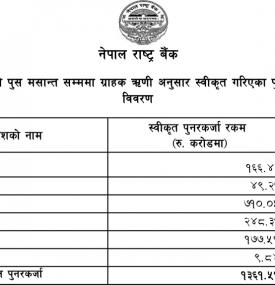 आ.व २०७८/७९ को पुस मसान्त सम्ममा ग्राहाक ऋणी अनुसार स्वीकृत गरिएका पुनरकर्जाको प्रदेशगत विवरण