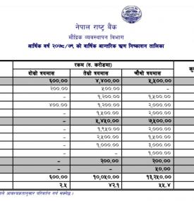 २ खर्ब ३३ अर्ब आन्तरिक ऋण उठाउने राष्ट्र बैंकको तयारी बारे सूचना