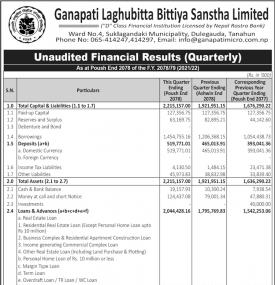 गणपति लघुवित्तको खुद नाफा ९६ लाख ३७ हजार रुपौयाँ