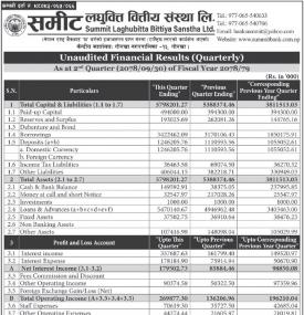 समिट लघुवित्तको खुद नाफा ८ करोड ५० लाख रुपैयाँ