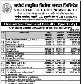 सपोर्ट लघुवित्तको खुद नाफा ९९ लाख ०७ हजार रुपैयाँ