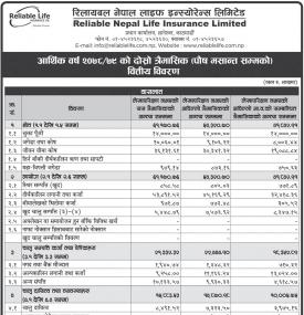 रिलायबल लाईफ इन्स्योरेन्सको खुद नाफा १८ करोड ५ लाख रुपैयाँ
