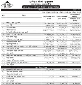राष्ट्रिय बीमा संस्थानको खुद नाफा ३ करोड ४७ हजार रुपैयाँ ।