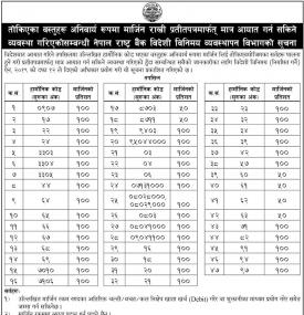 आयातमा मार्जिनसम्बन्धी व्यवस्थामा संशोधन