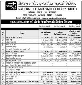 नेशलन लाईफ इन्स्योरेन्सको खुद नाफा १४ करोड ४१ लाख रुपैयाँ ।