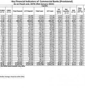 Key Financial Indicators of Commercial Banks (Provisional)