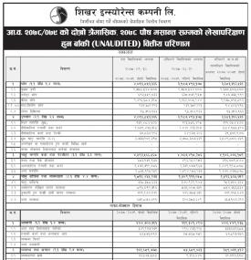 शिखर इन्स्योरेन्सको खुद नाफा २४ करोड ३० लाख रुपैयाँ -Q2 Report -
