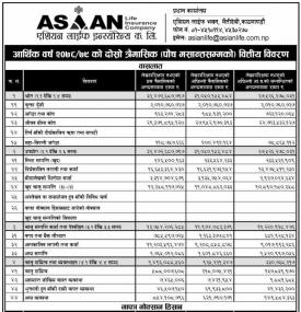 एशियन लाईफ इन्स्योरेन्सका खुद नाफा १४ करोड ४२ लाख रुपैयाँ