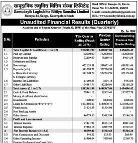 सामुदायिक लघुवित्तको खुद नाफा २ करोड ५८ लाख रुपैयाँ