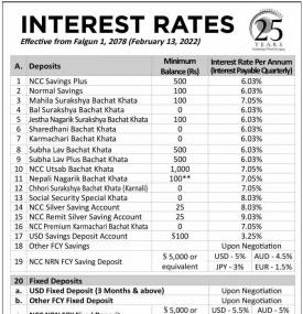 नयाँ ब्याजदर सार्वजानिक