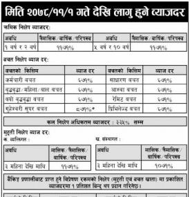 मिति २०७८/११/१ गते देखि लागु हुने ब्याजदर