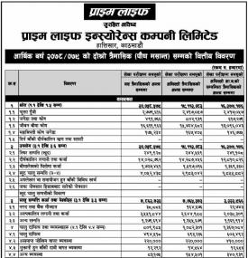 प्राईम लाईफ इन्स्योरेन्सको खुद नाफा १७ करोड ४२ लाख रुपैयाँ