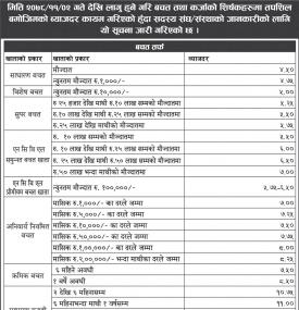राष्ट्रिय सहकारी बैंकको नयाँ ब्याजदर सार्वजानिक